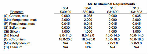 ASTM S30403 de aço inoxidável sem emenda e soldado de A270